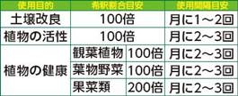 イキイキ乳酸菌のチカラ 使用表